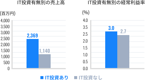 中小企業のIT投資の売上高・利益率のグラフ